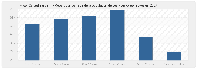 Répartition par âge de la population de Les Noës-près-Troyes en 2007